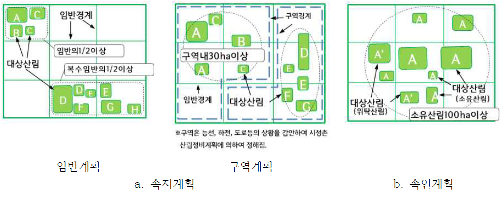 산림경영계획 대상산림