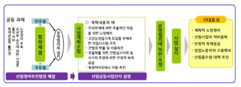 산림공동시업단지의 목표