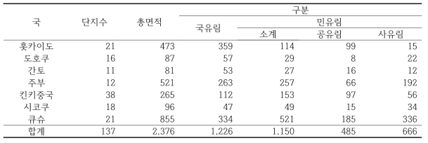 산림관리국별 산림공동시업 단지수 및 소유형태별 면적