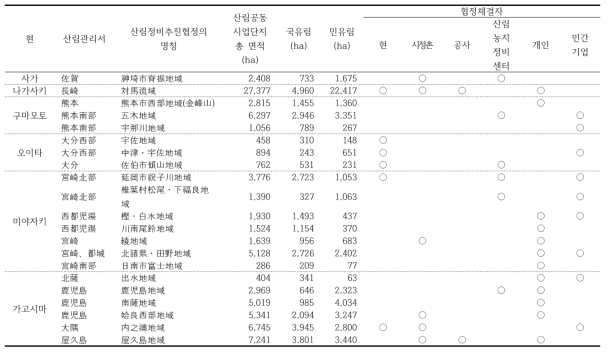 산림공동시업단지 현황(규슈산림관리국)