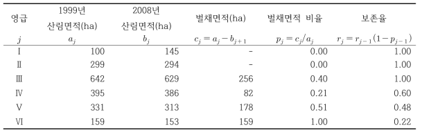 임상도를 이용한 벌채 면적, 벌채면적 비율