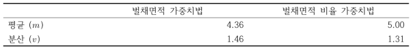 벌기령의 평균과 분산