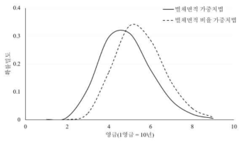 두 가지 방법에 의하여 추정된 감단율 분포