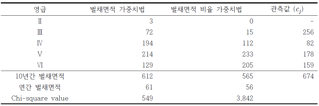 감단율에 의하여 추정된 벌채면적 및 Chi-square 검정