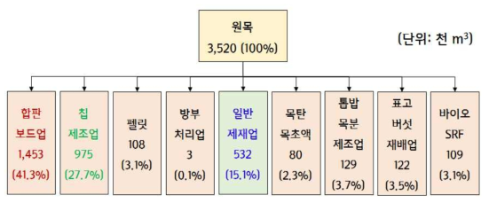 우리나라 원목이용실태