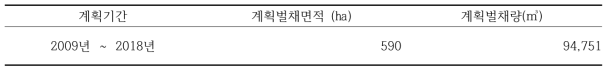 감단율에 의하여 추정된 계획벌채면적 및 계획벌채량