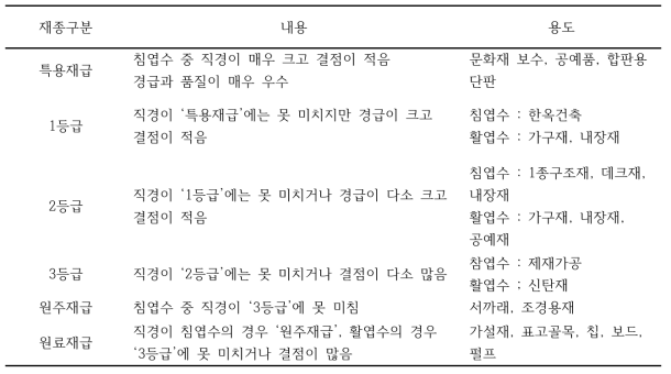 국내 원목의 구분체계