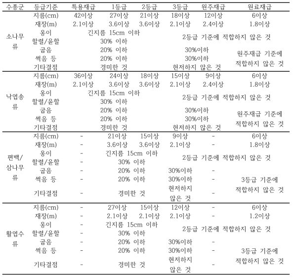 수종별 원목 품등구분