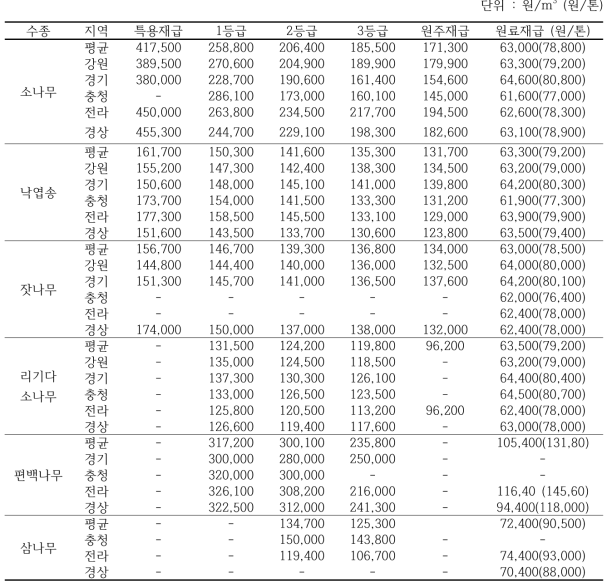 국산재 주요 침엽수종 원목 시장가격 요약