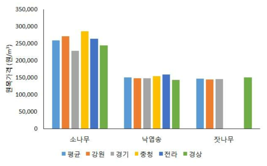 소나무, 낙엽송, 잣나무의 지역별 산지가격 비교