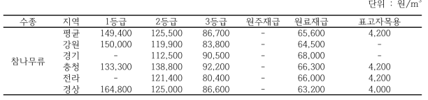 국산재 참나무류 원목 시장가격 요약