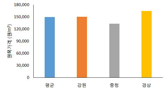 참나무류의 지역별 산지가격 비교