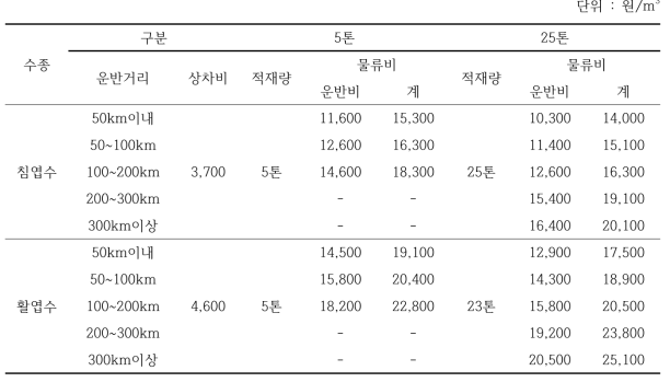 거리별 대운반비 산정내역