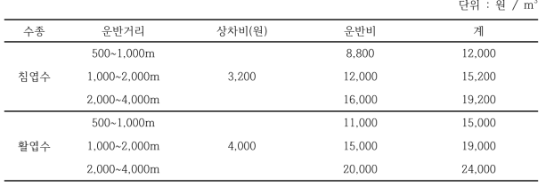 거리별 소운반비 산정내역