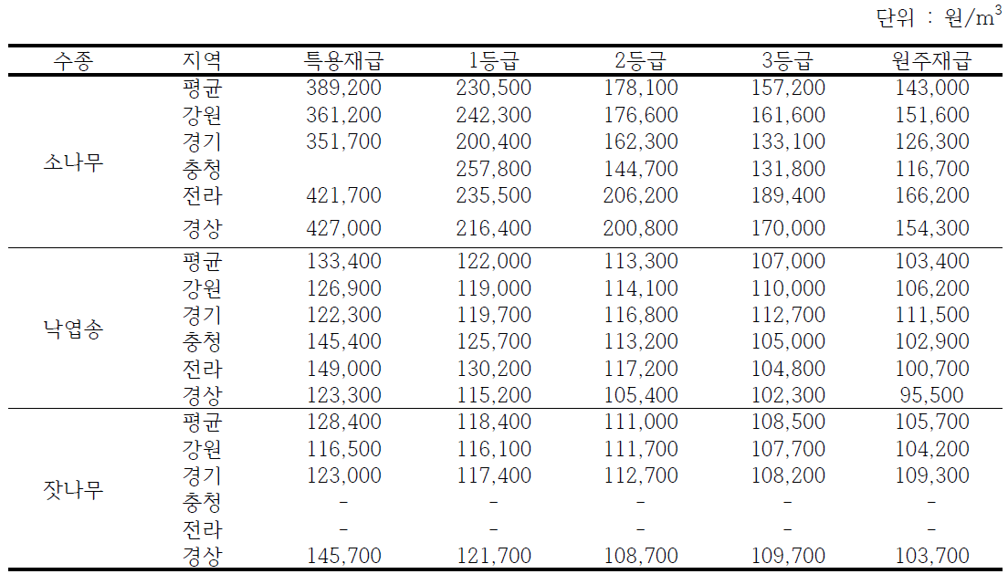 국산재 주요 침엽수종 원목 산지가격 요약