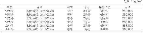 지역별 국산재 제재목의 가격