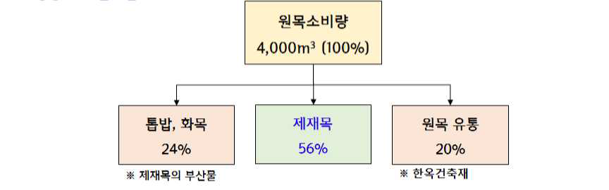 평창군 산림조합의 목재유통실태