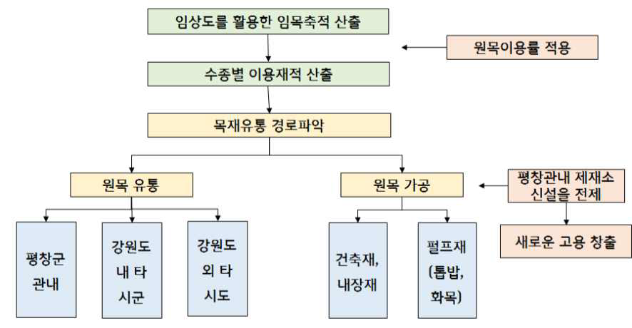 목재유통모델