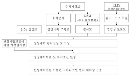 연구 모식도