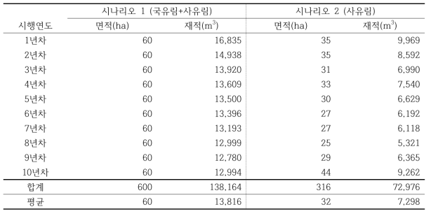 시나리오에 따른 벌채 계획량