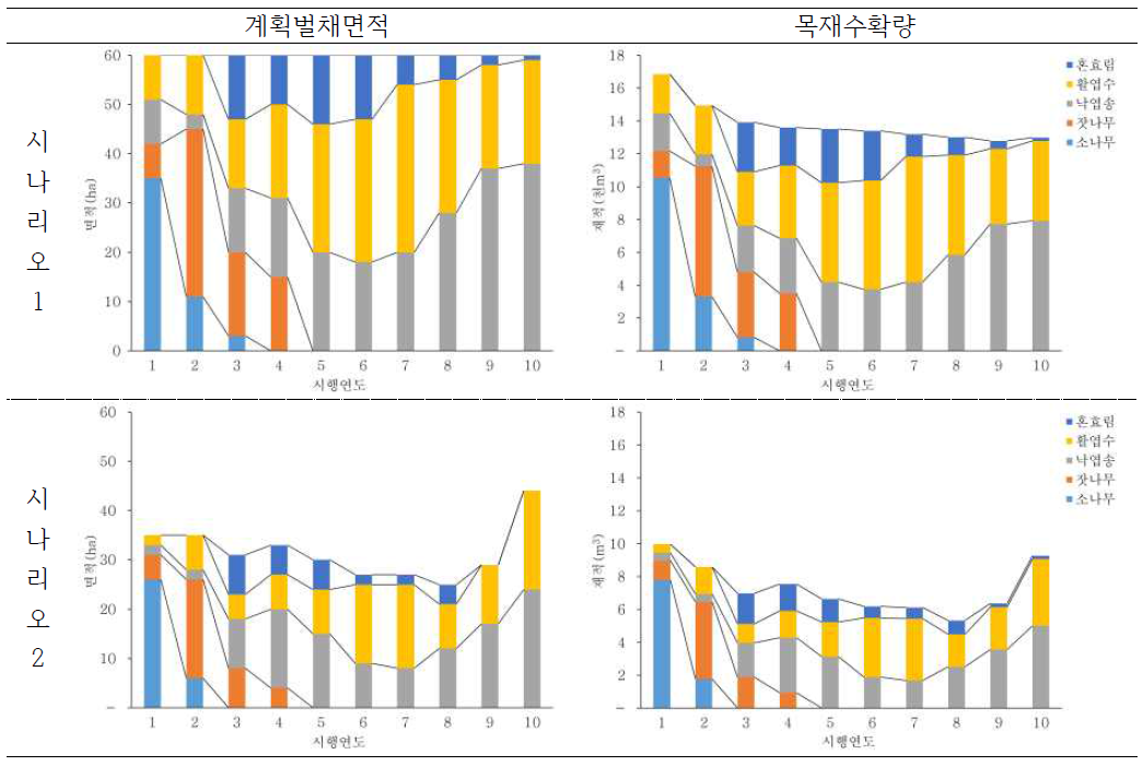 시나리오에 따른 임상별 벌채 계획량