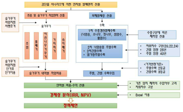 수익성 분석의 흐름도