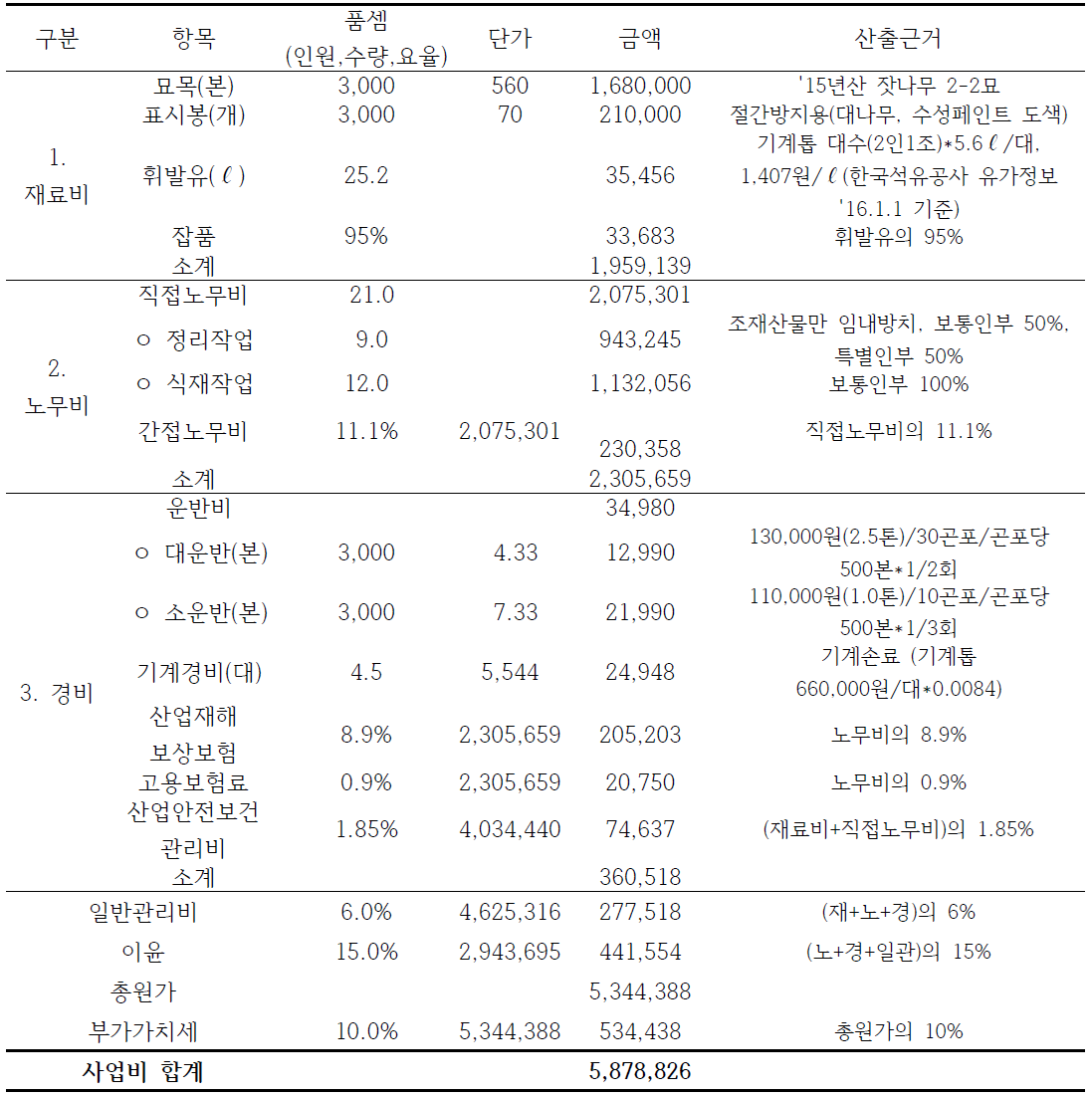 ha당 조림 단비산출 내역 및 산출근거