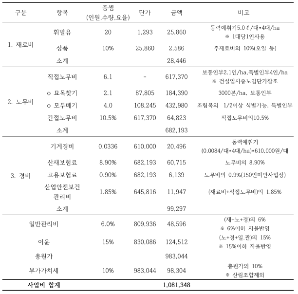 ha당 풀베기 단비산출 내역 및 산출근거