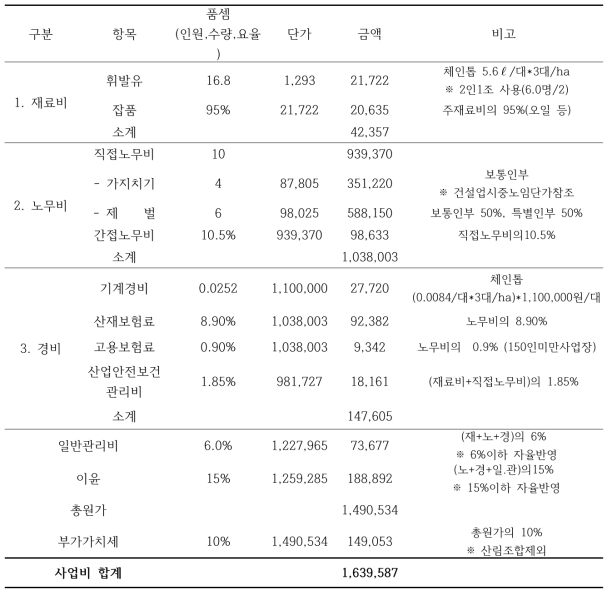 ha당 어린나무가꾸기 단비산출 내역 및 산출근거