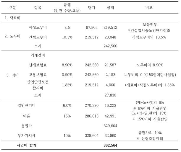 ha당 가지치기 단비산출 내역 및 산출근거