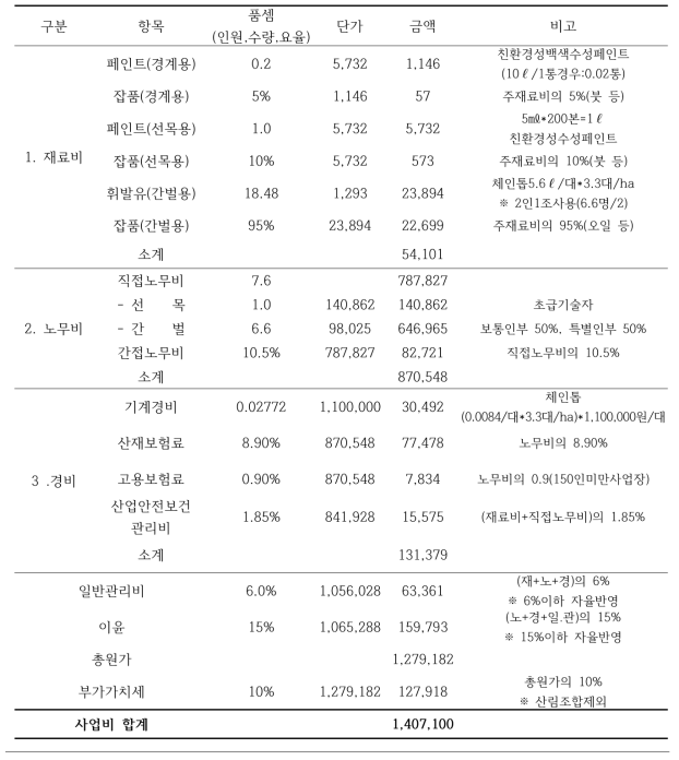 ha당 간벌 단비산출 내역 및 산출근거