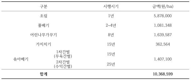 조림 및 숲가꾸기 시행시기 및 단비산출 요약