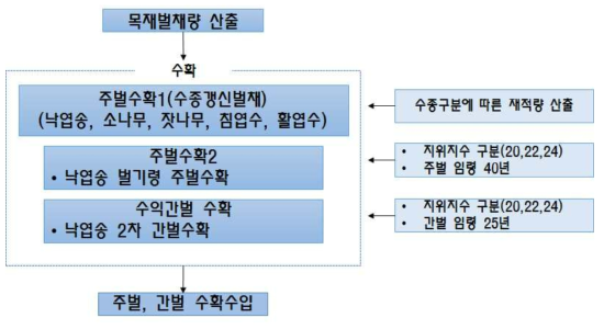 수확량 분석 흐름도