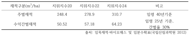 낙엽송 주벌 및 간벌 수확기준