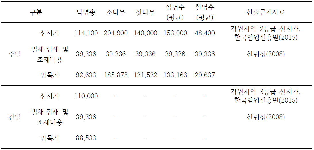 수종별 주벌 및 간벌수확 최종 입목단가표