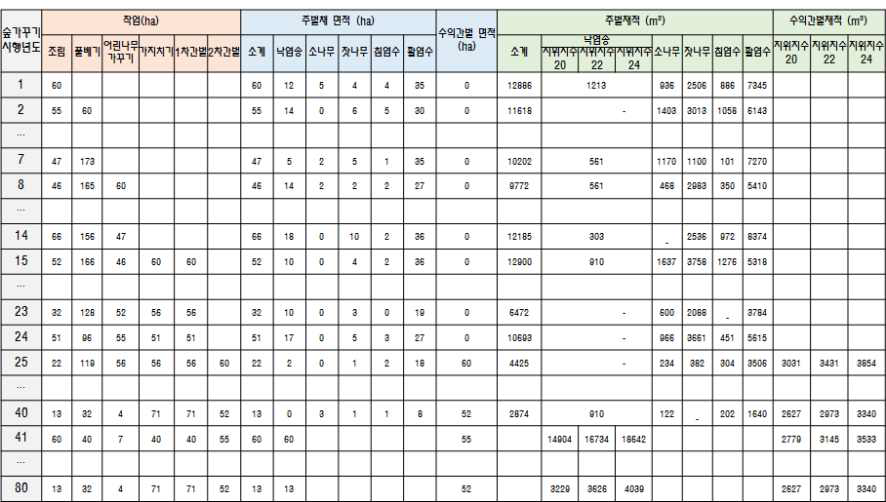 연차별 숲가꾸기와 주벌면적 및 수확량 예시(시나리오 1)