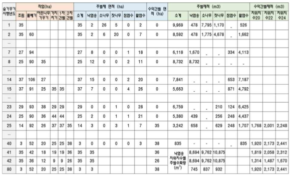 연차별 숲가꾸기와 주벌면적 및 수확량 예시(시나리오 2)