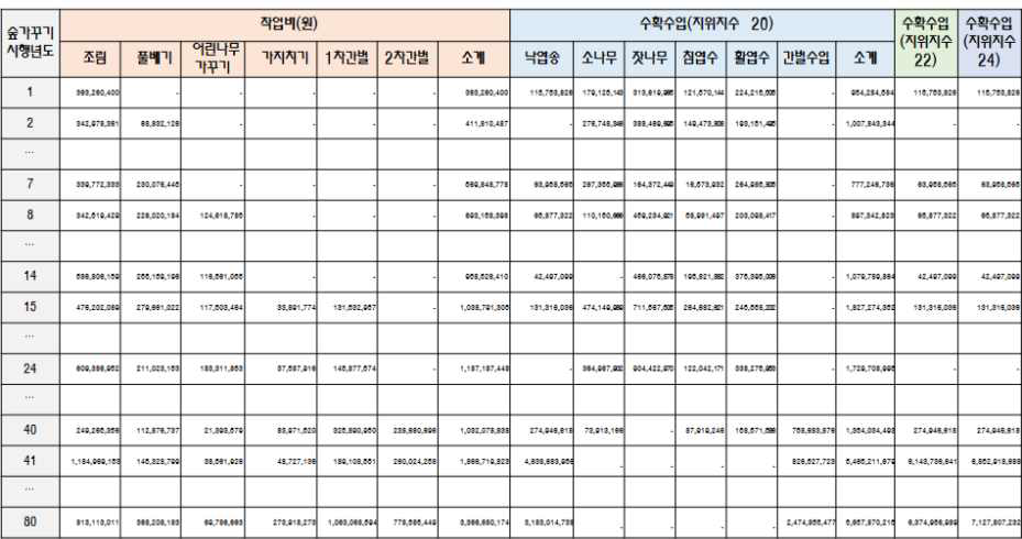 연차별 산림사업 비용과 수입 예시(시나리오 1)