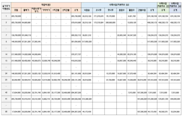 연차별 산림사업 비용과 수입 예시(시나리오 2)