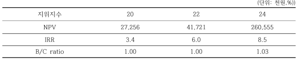 지위지수별 국·사유림의 순현재가치와 B/C ratio