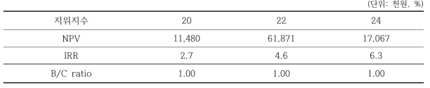 사유림의 지위지수별 순현재가치와 B/C ratio