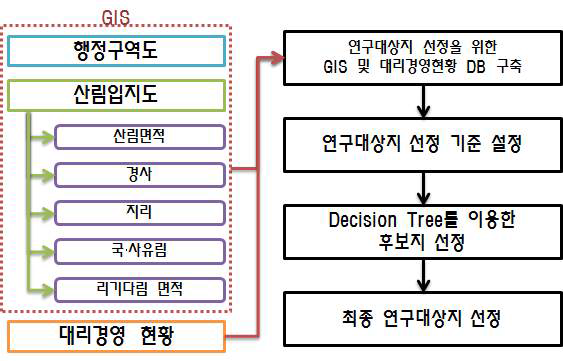 연구대상지 선정과정 모식도