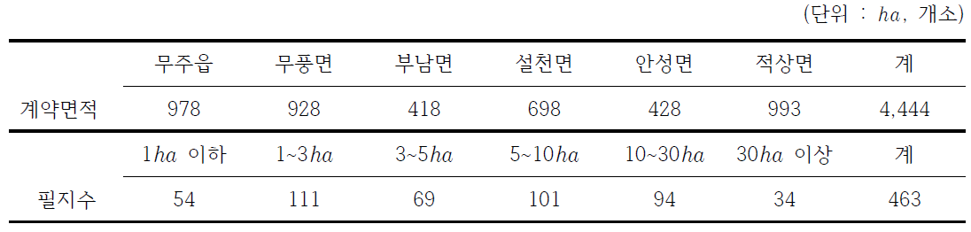 무주군 읍・면별 대리경영 계약면적 현황 및 계약면적에 따른 필지현황