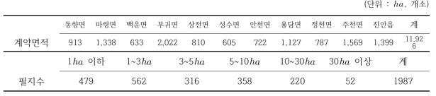 진안군 읍・면별 대리경영 계약면적 현황 및 계약면적에 따른 필지현황