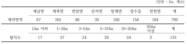 장수군 읍・면별 대리경영 계약면적 현황 및 계약면적에 따른 필지현황