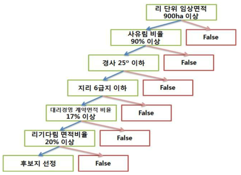 Decision Tree