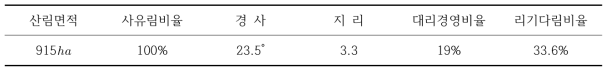 Decision Tree 선정기준에 대한 현황(진안군 진안읍 물곡리)