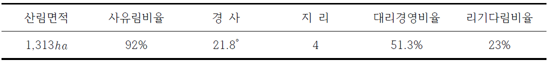 Decision Tree 선정기준에 대한 현황(진안군 용담면 송풍리)