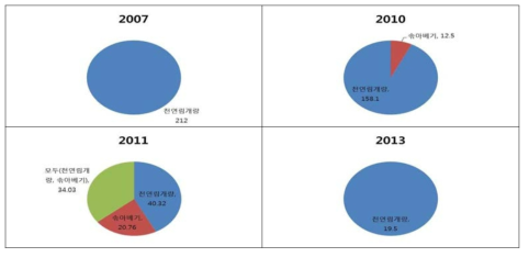 연구대상지의 숲가꾸기 작업종 및 면적 현황(2007~2013년)