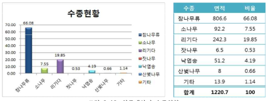 최종대상지 수종현황